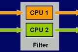 Multi-Threading Concepts and Code examples in Java — Complete Java Backend Developer