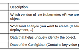 Understanding ConfigMaps in Kubernetes