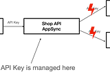 Identity Proxy for AWS AppSync