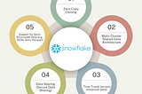 Why Snowflake is Leading the Data Warehousing Revolution: A Detailed Comparison with Competitors