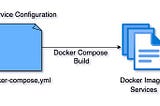 Moving Docker Compose to Kubernetes