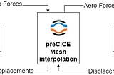 Multidisciplinary analysis with Python, PreCICE and Calculix Crunchix