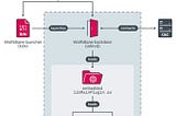 Wolfsbane Linux Malware Threat Intel