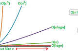 Data structure and complexity a programmer best tow  weapons (part 1 : introduction)