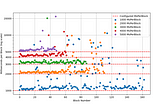 Under pressure: time-constrained dBFT