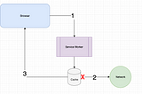 PWA Asset Caching Strategies