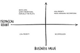 This diagram serves as a simple guide to how these factors might steer your decision. Using the attributes you have collected during your application mapping, you can identify the technical effort an application may require and the business value it represents.