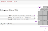 Spatial Rainfall Analysis Using netCDF File