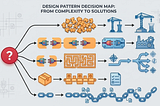 This technical infographic visualizes how to map complex software engineering bottlenecks to standard design patterns. It flows left-to-right from a core structural question mark to clear, architectural outcomes.