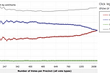 Spurious Correlations in Election Data