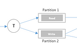 Real Time Streaming and why Kafka is preferred over RabbitMQ