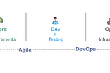 Agile + DevOps = Innovation in Software Development