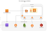 ECS Fargate Docker container securely hosted behind API Gateway using Terraform