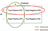 Precision v/s Recall — explained intuitively