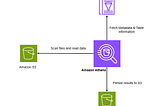 AWS Athena — Introduction