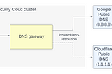 Our path toward resilient DNS infrastructure