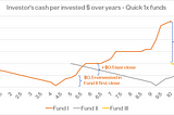 The quick 1x DPI or the key to long-term success in Venture Capital