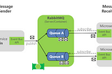 RabbitMQ Nedir, Nasıl Çalışır?