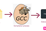 What happens when you type gcc main.c