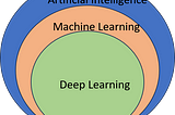 Types of Machine Learning and Uses of Each Type
