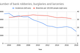 US Bank Robbery Statistics