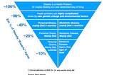 The Obesity Confusion Pyramid drives bad decisions and our kids pay for it