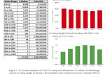 Figure 1. a) Current snapshot of Fund 10 voting and distribution of wallets. b) Percentage control of voting weight of the top 1–2% of holders from Fund 5 to Fund 10. c) Bottom 50% of voters control less than 1.5% of voting weight and decreased from Fund 9 to Fund 10. Information/analysis provided by Lido Nation and SCATDAO.