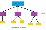 Decision Tree for Classification