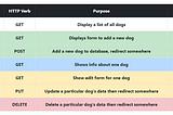 A table illustrating the different RESTful API endpoints