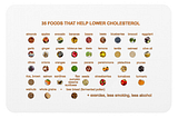Fridge magnet with 35 foods (text and images) that help lower cholesterol