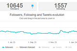 Chart with the follower evolution of @Luefkens’ followers over the past 12 months from 10,655 on 13.03.2023 to 10,645 today.
Source: Audiense.com