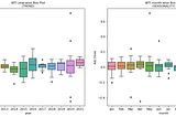 Take Time-Series a Level-Up with Walk-Forward Validation