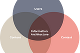 The three circles of information architecture, users, context and content equals information architecture