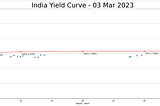 Exploring India Yield Curve in Python