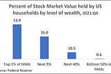 Poor US households don’t invest much in the stock market