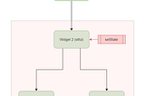 Flutter State Management Confusion and Solution