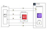 Integrate AWS IAM Identity Center(SSO) SAML with for Amazon OpenSearch Dashboard