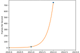 AI is exponential and we don’t get it.