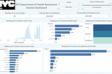 NYC Restaurant Citation Tableau and SQL Analysis