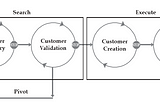 No Business Plan survives its first contact with customers. Don’t Panic. Pivot!