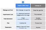 Amphor Protocol Synthetic LP IL-hedged USDC vault v.1