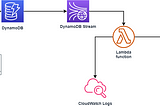 Getting Started with DynamoDB Streams and AWS Lambda in .NET Core