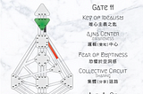 【 12.14 to 12.20 | Gate 11 - The Key of Idealism 】