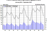 a graph showing the the trailer industry backlog and backlog-to-build ratio with data from January 2014 through September 2023