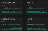 How I Sky Rocketed My LinkedIn Stats (Without Posting 7x Per Week)