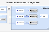 Terraform with Workspaces on Google Cloud