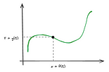 Curva parametrizada