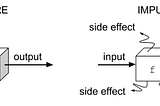 Understanding Pure and Impure Functions