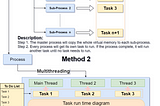 Understanding Python Multithreading and Multiprocessing by visualization