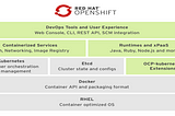 Introduction to OpenShift: Part 2